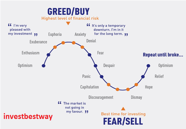 What is greed and fear in stock market?