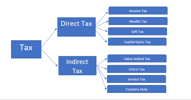 What is Income Tax? Latest News, Slab, Penalties, IT Act & Return and Advance Tax 2023